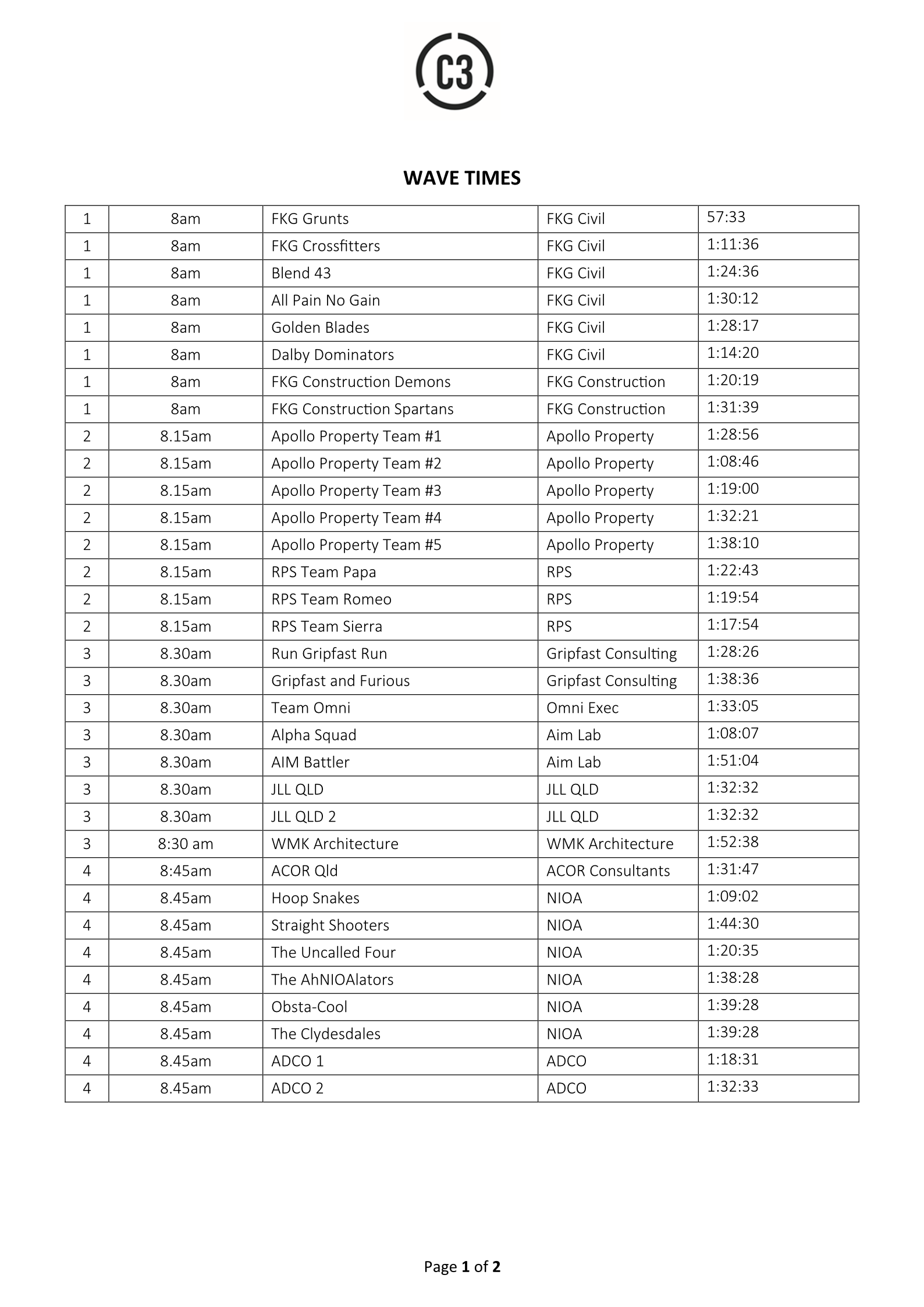 Canungra Combat Challenge 2024 wavetimes